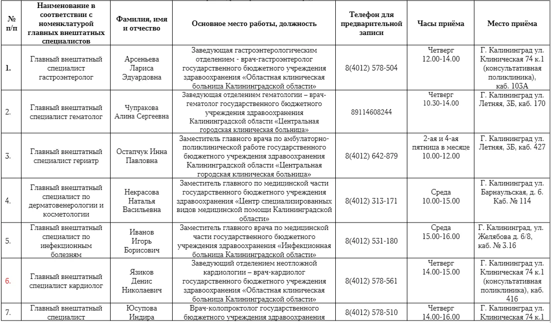 Персональный состав главных внештатных специалистов